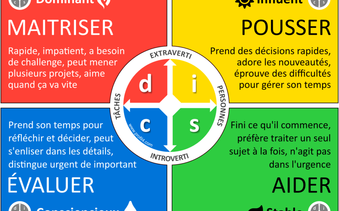 Méthode DISC, comment l&rsquo;utiliser ?